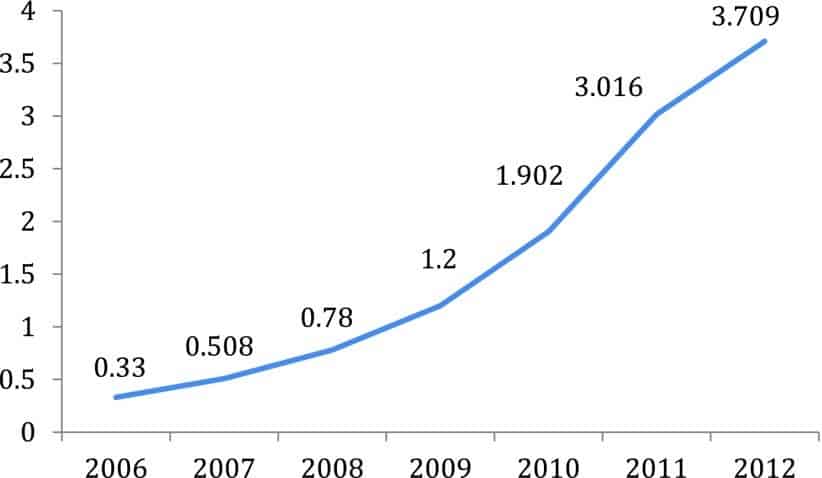 Cómo han cambiado los HCSTC a lo largo de los años