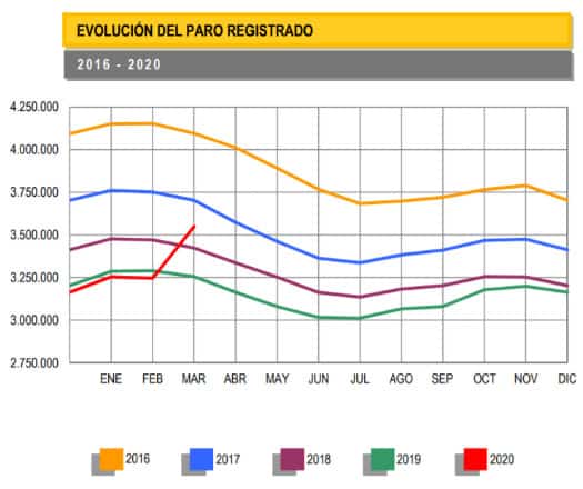 Ya se empiezan a notar los efectos de la futura recesión económica.