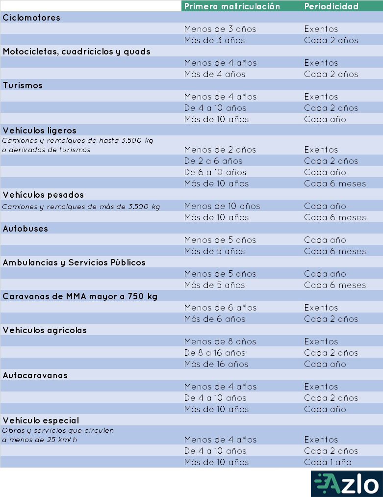 Periodicidad de la ITV por vehículos