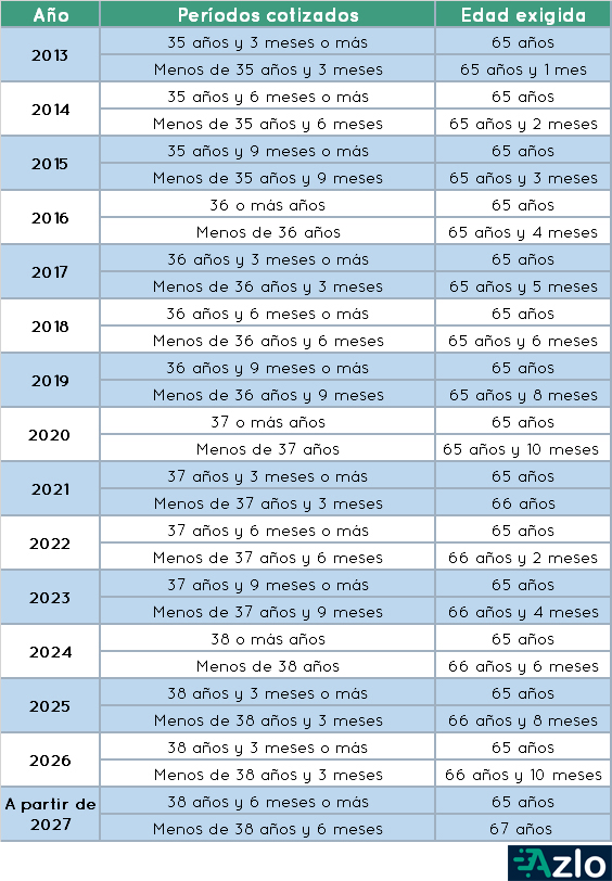 Tabla de la edad de jubilación en España. en 2021
