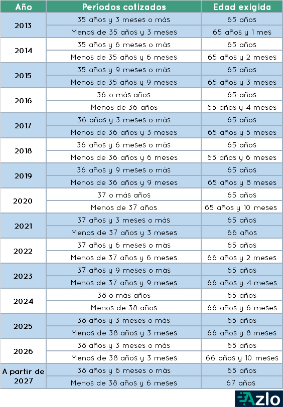 Tabla de la edad de jubilación en España.
